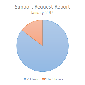 January 2014 Support Tickets