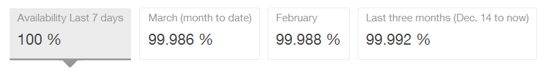 Crelate Uptime Q1 2014