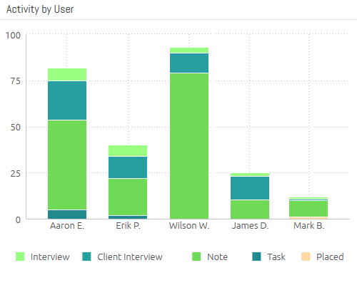 User activity report