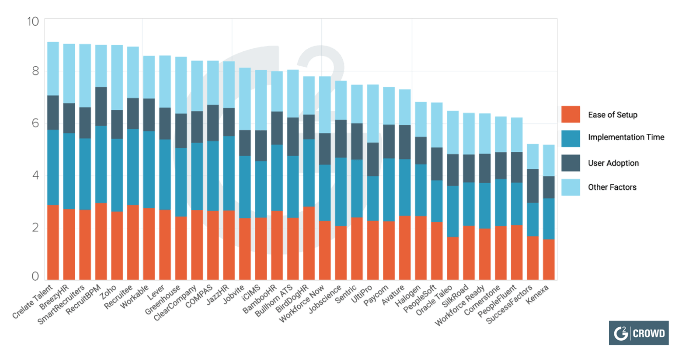 Crelate is the most implementable ATS according to G2Crowd Index