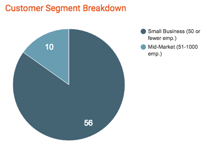 Chart of small vs medium sized customers