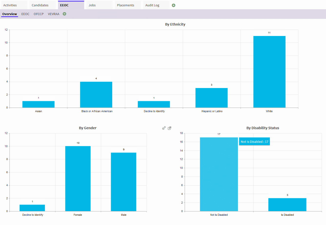 eeoc, ofccp, vevraa charts and compliance tracking