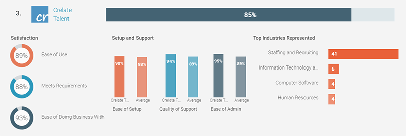 Crelate receives an overall 85% on G2 Crowd