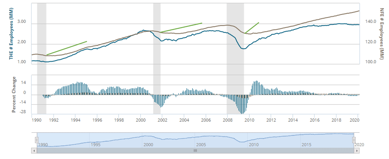 American Staffing Industry - Shape of Past Economic Downturn and Recovery