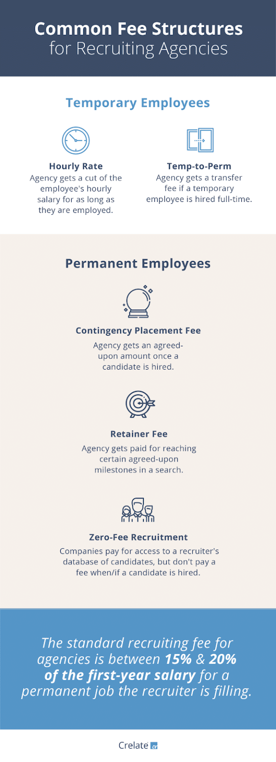 How to Explain Recruitment Fees to New Clients Crelate