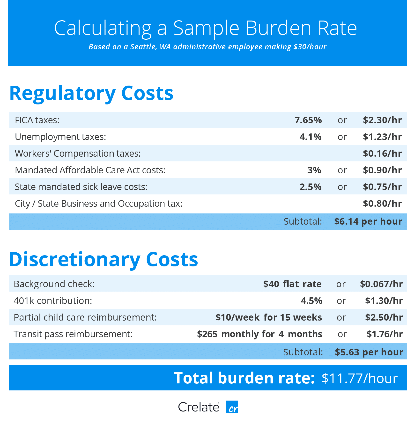 sample burden rate