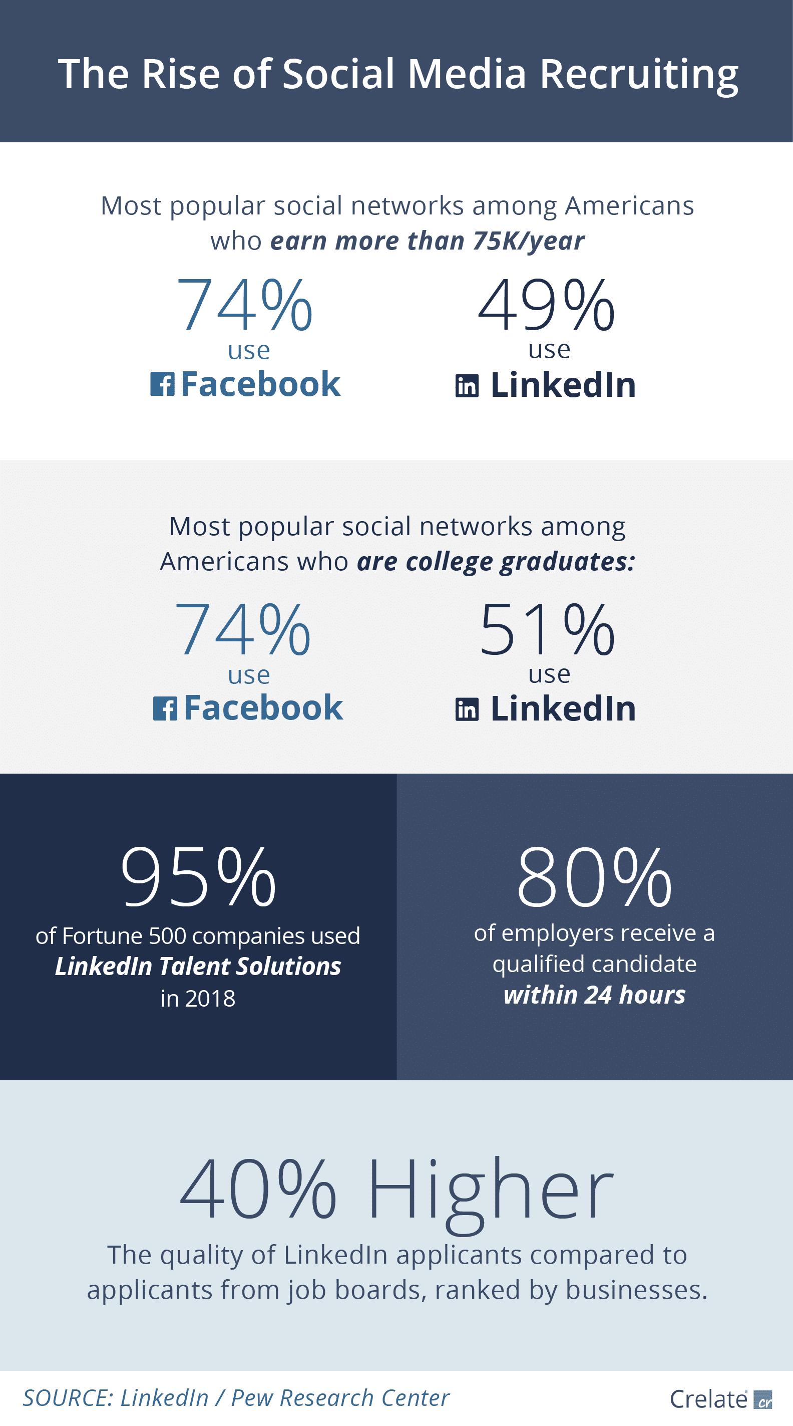 The Rise of Social Media Recruiting