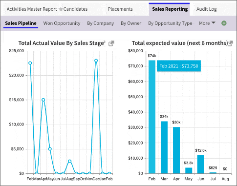 A snapshot of the sales stage dashboard in Salesforce, emphasizing CRM.