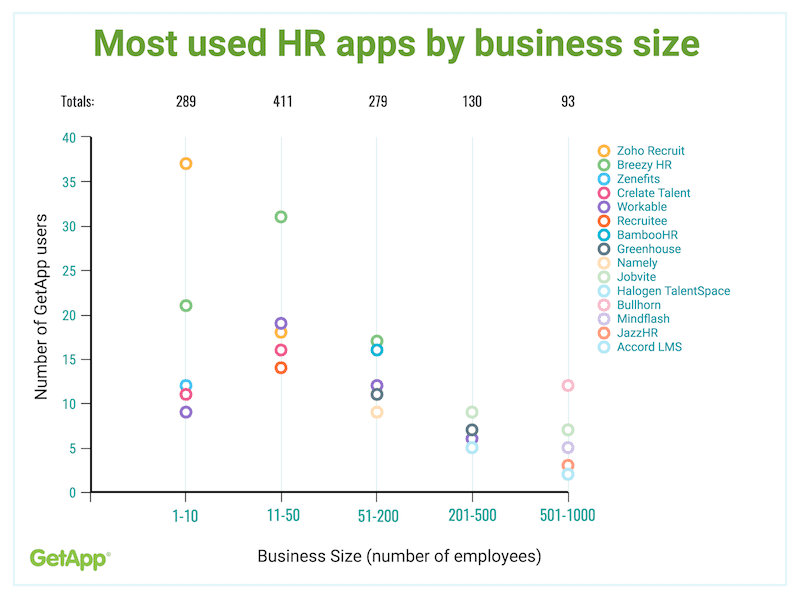 No Clear Cut HR App Leader Based on Business Size