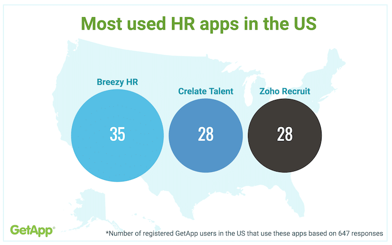 Crelate Talent Among the Most Used HR Apps in U.S.