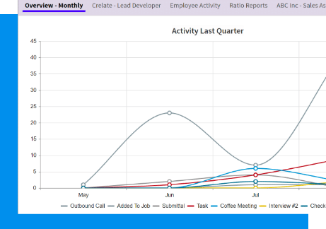 A screen shot of recruiting analytics graph for activities in a quarter.