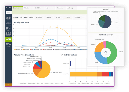 A Talent Management dashboard showcasing various pie charts and graphs.