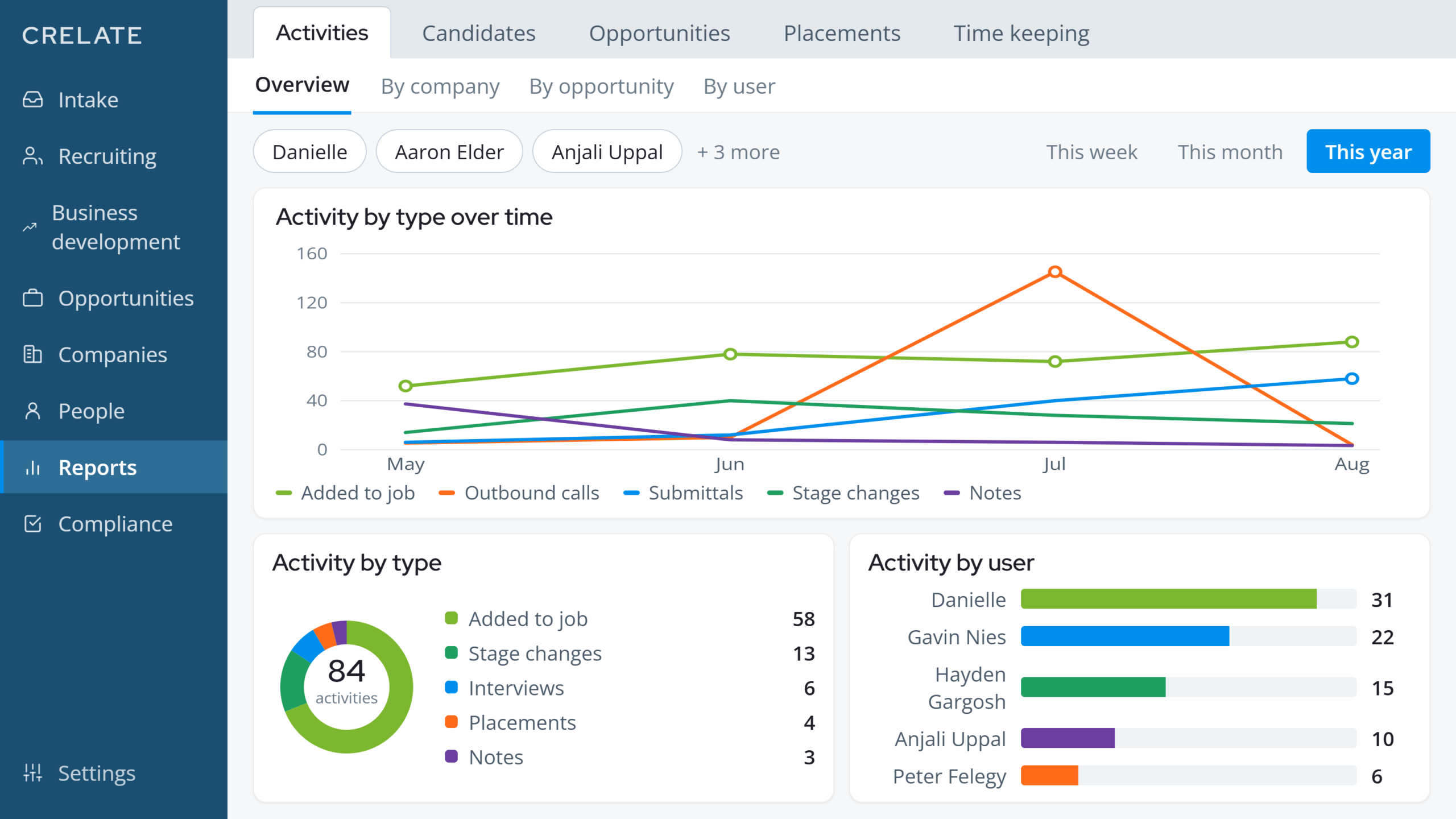 03 activity report scaled Crelate vs Ceipal