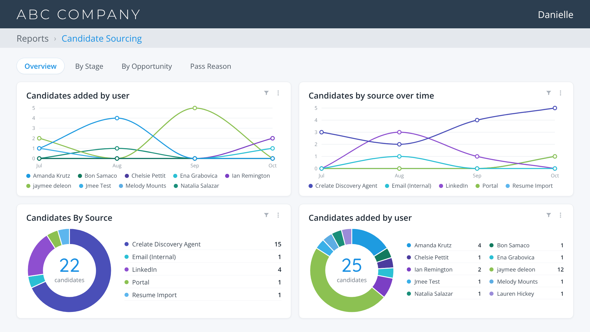 Crelate Candidate Sourcing report showing candidates by source and by user, with the Crelate Discovery Agent as the top source